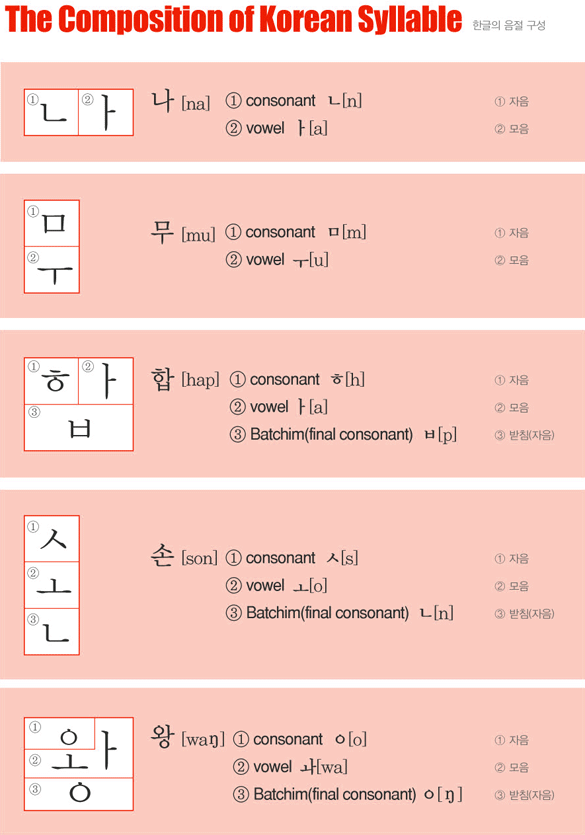 how-to-learn-hangul-in-under-an-hour-learn-hangul-korean-alphabet